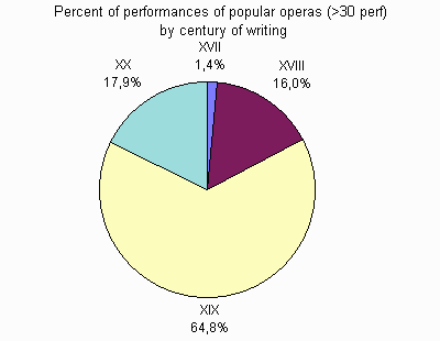 Percent of perfomances by century