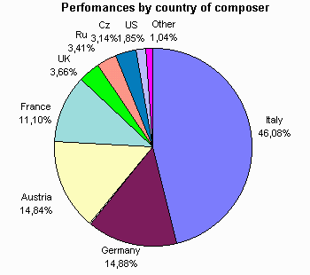 Percent of perfomances by country